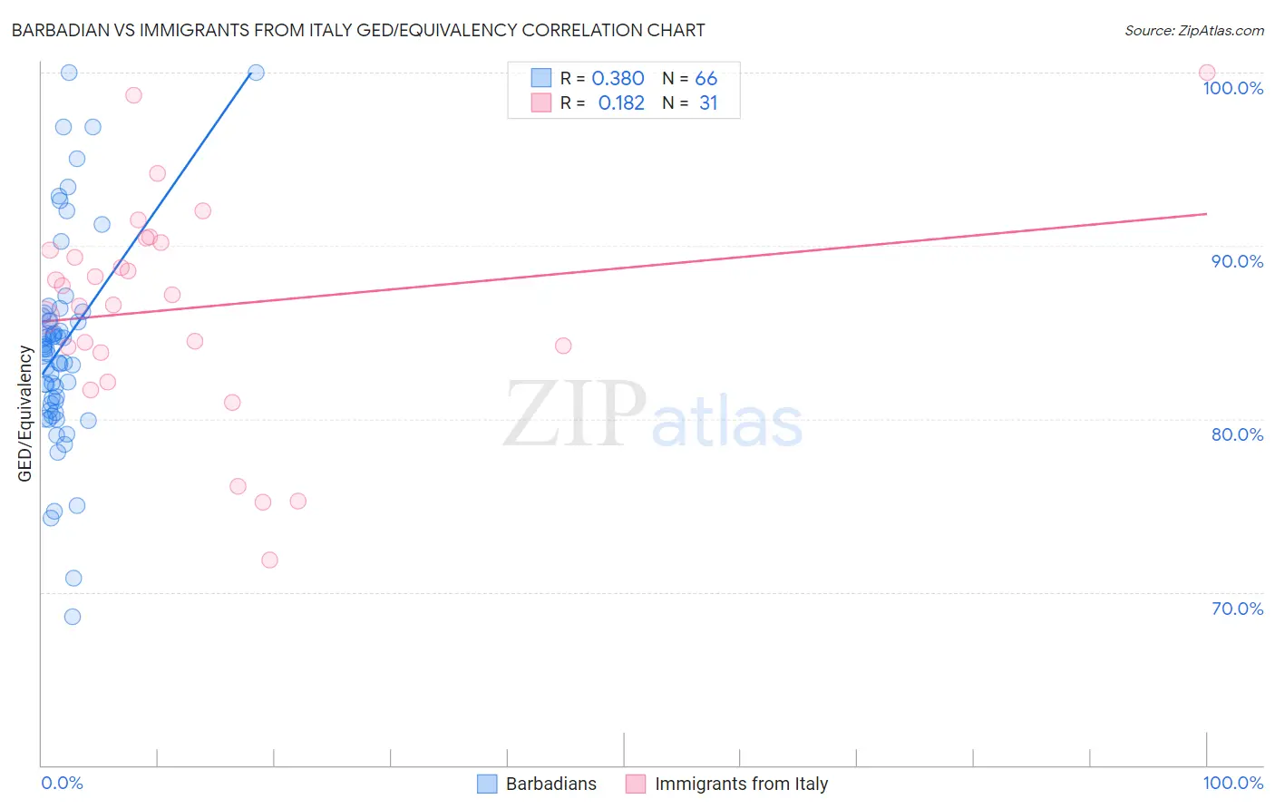 Barbadian vs Immigrants from Italy GED/Equivalency