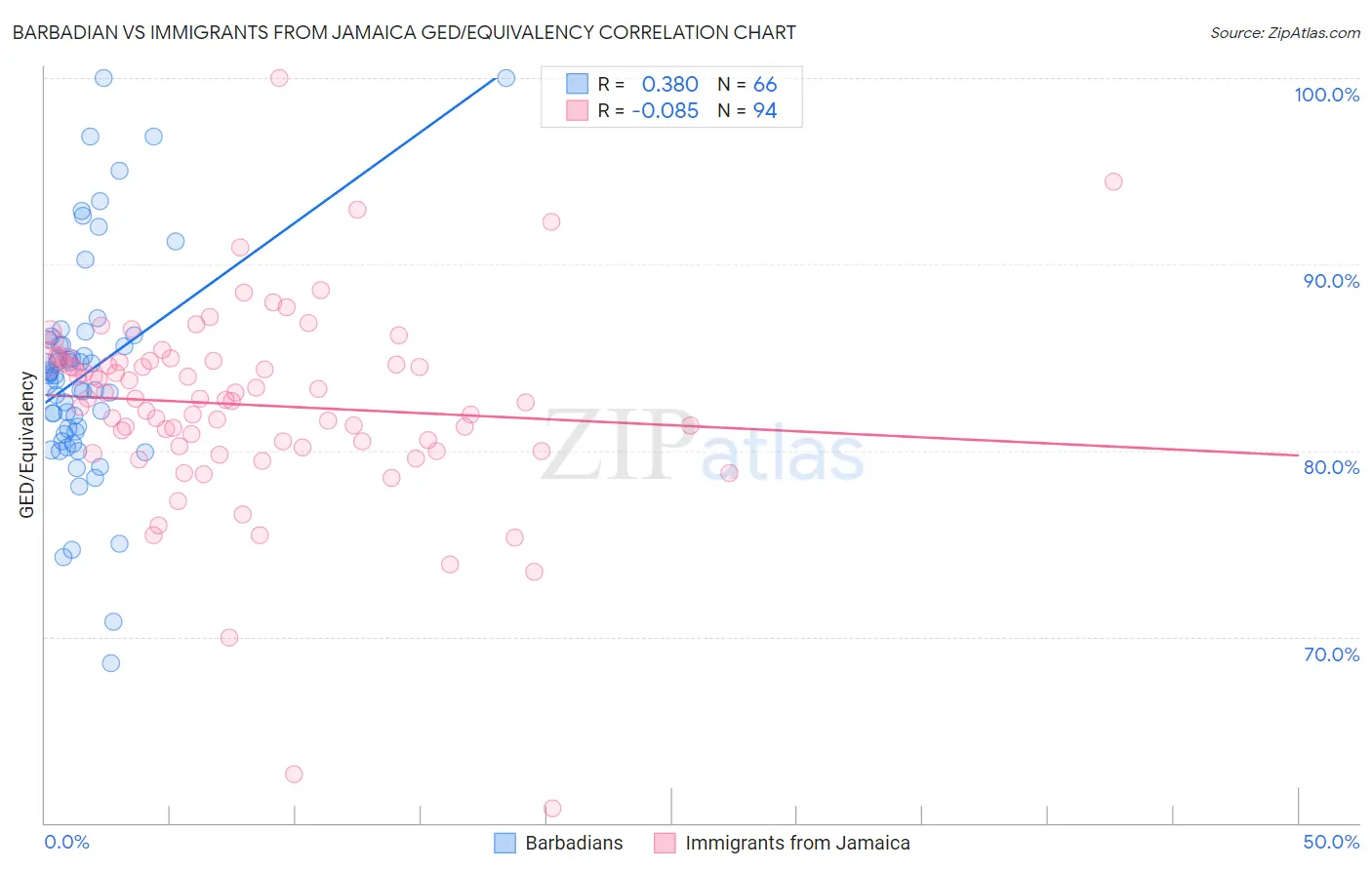 Barbadian vs Immigrants from Jamaica GED/Equivalency