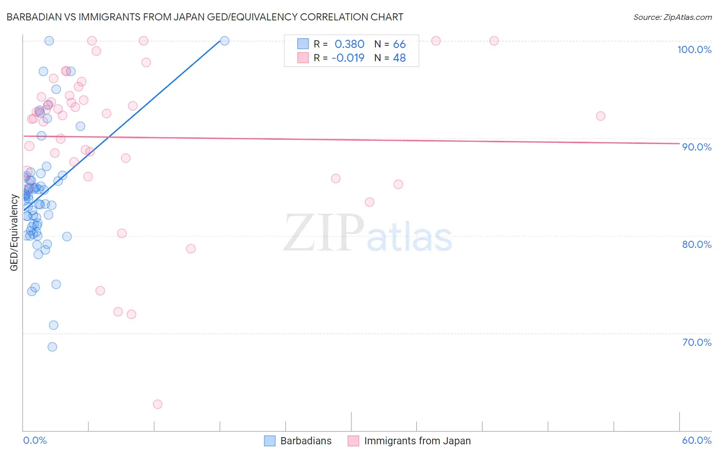 Barbadian vs Immigrants from Japan GED/Equivalency