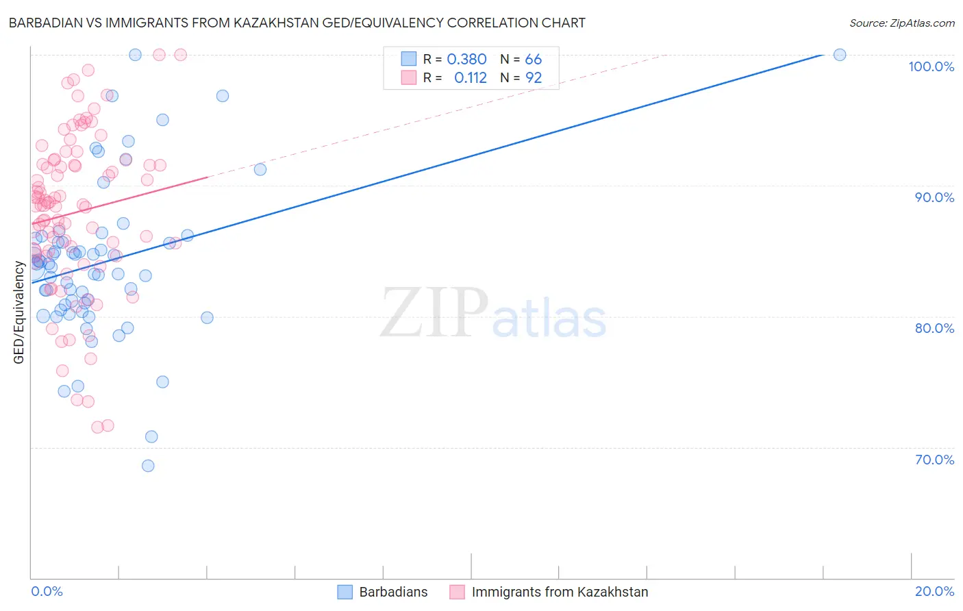 Barbadian vs Immigrants from Kazakhstan GED/Equivalency