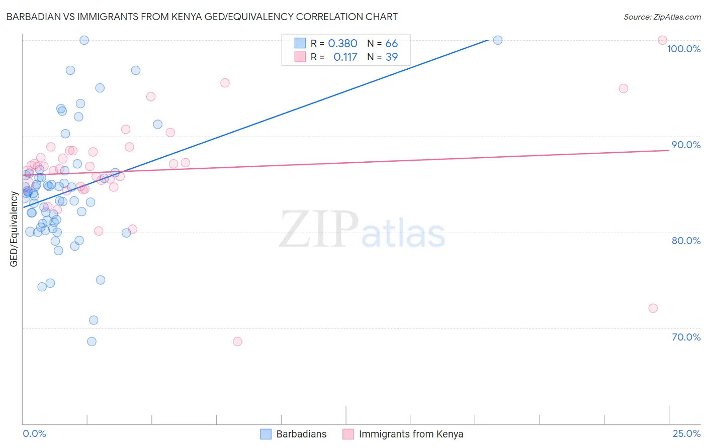 Barbadian vs Immigrants from Kenya GED/Equivalency