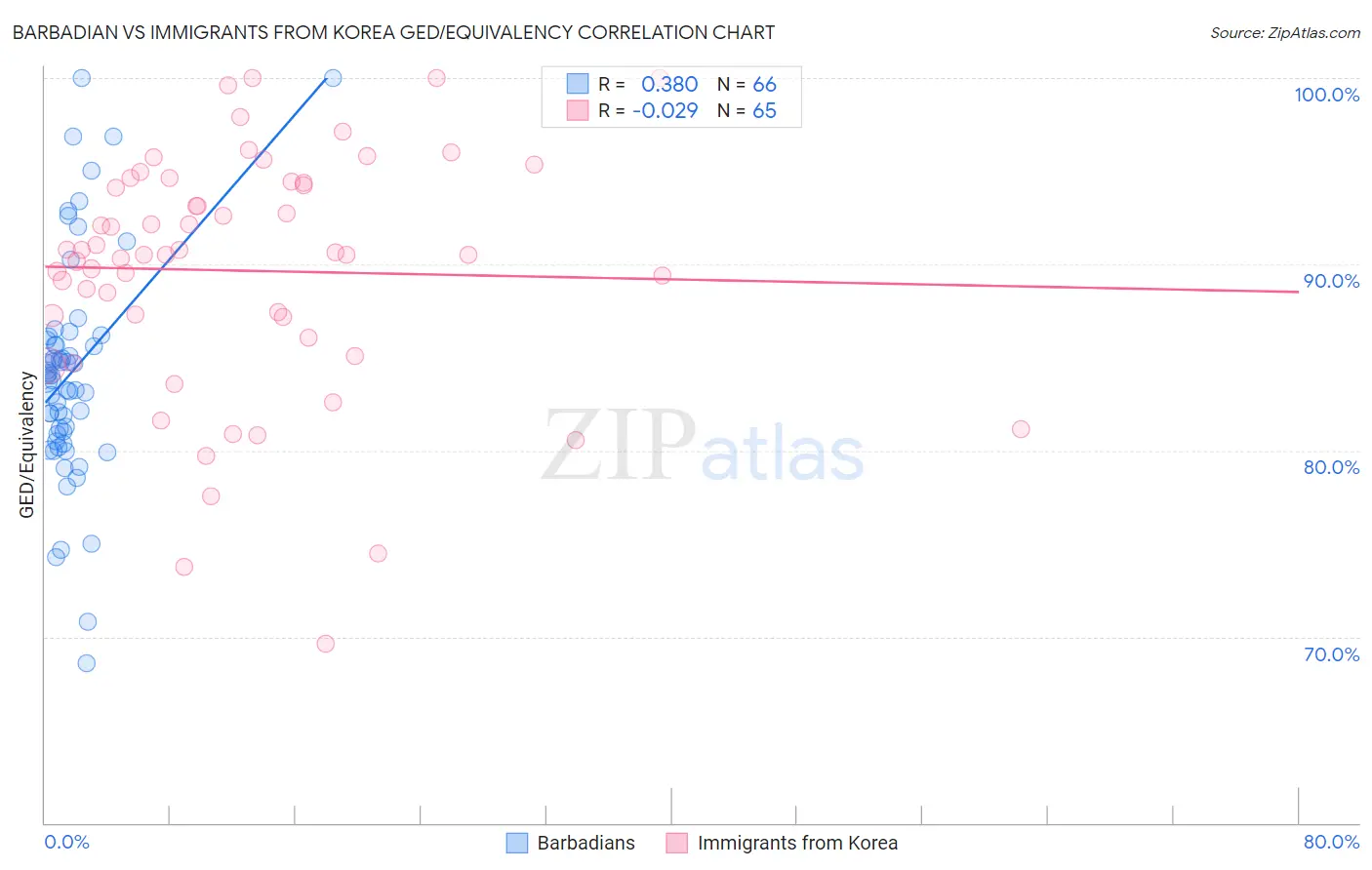 Barbadian vs Immigrants from Korea GED/Equivalency