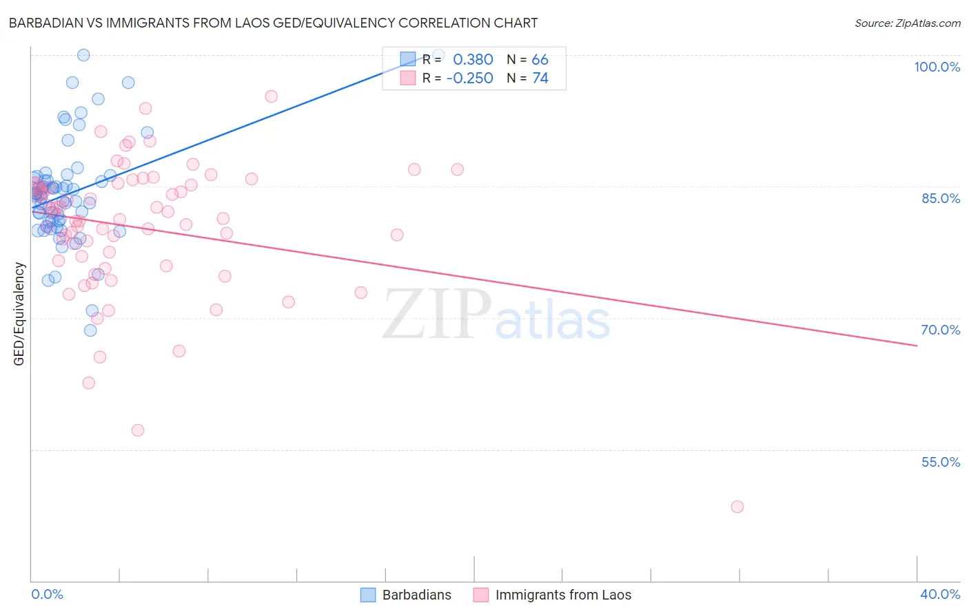 Barbadian vs Immigrants from Laos GED/Equivalency