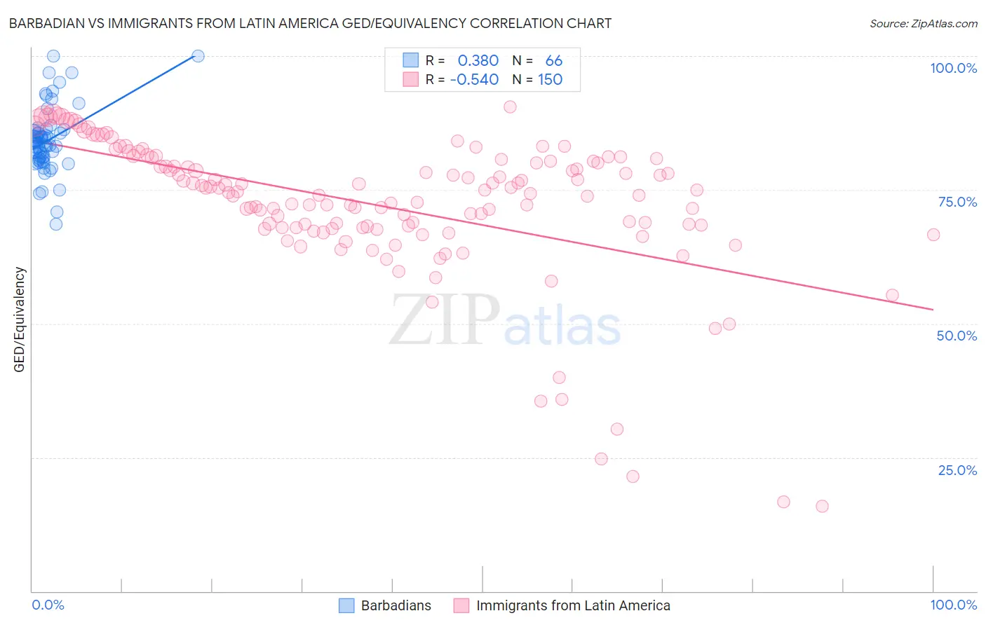 Barbadian vs Immigrants from Latin America GED/Equivalency