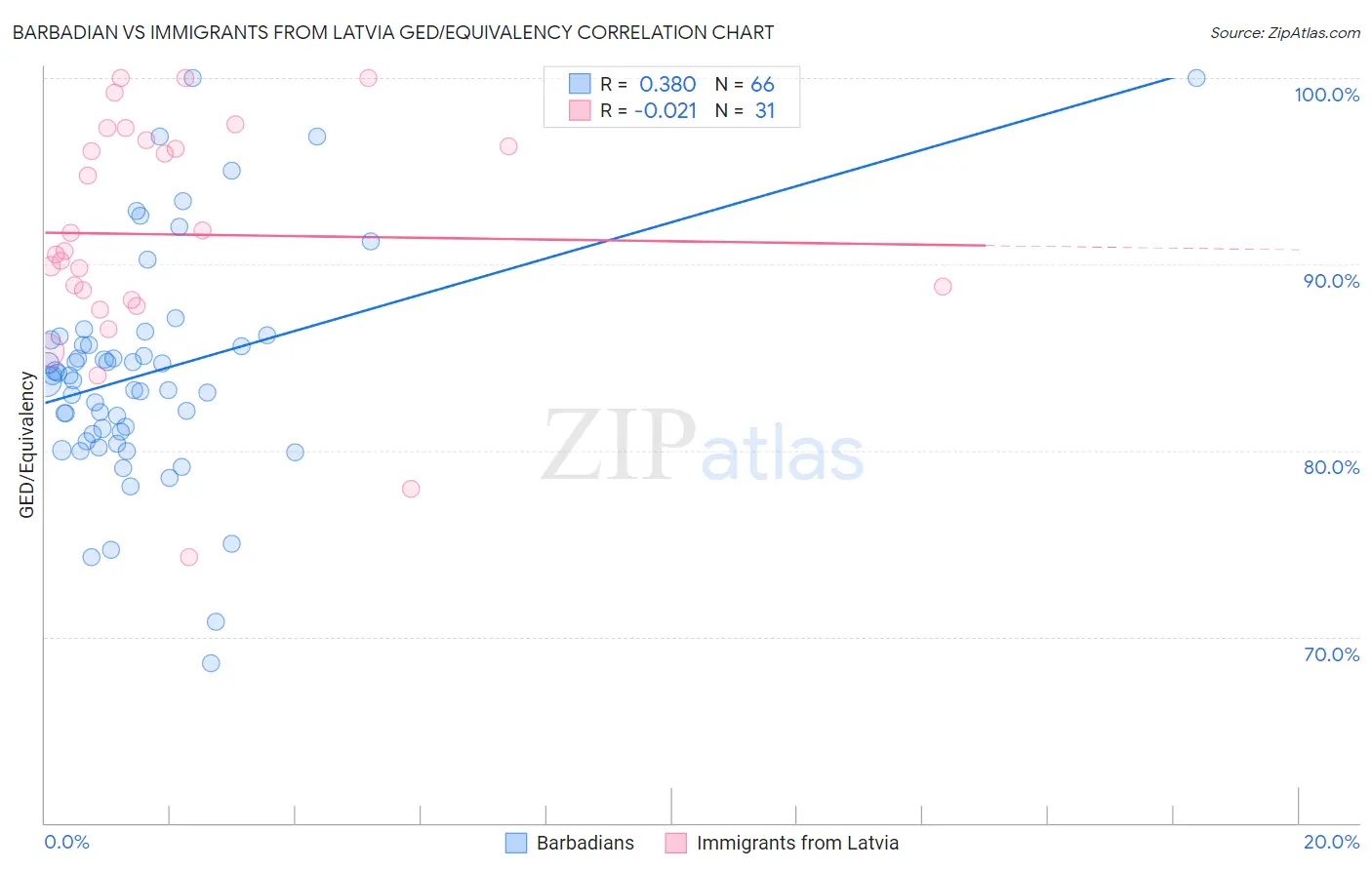 Barbadian vs Immigrants from Latvia GED/Equivalency