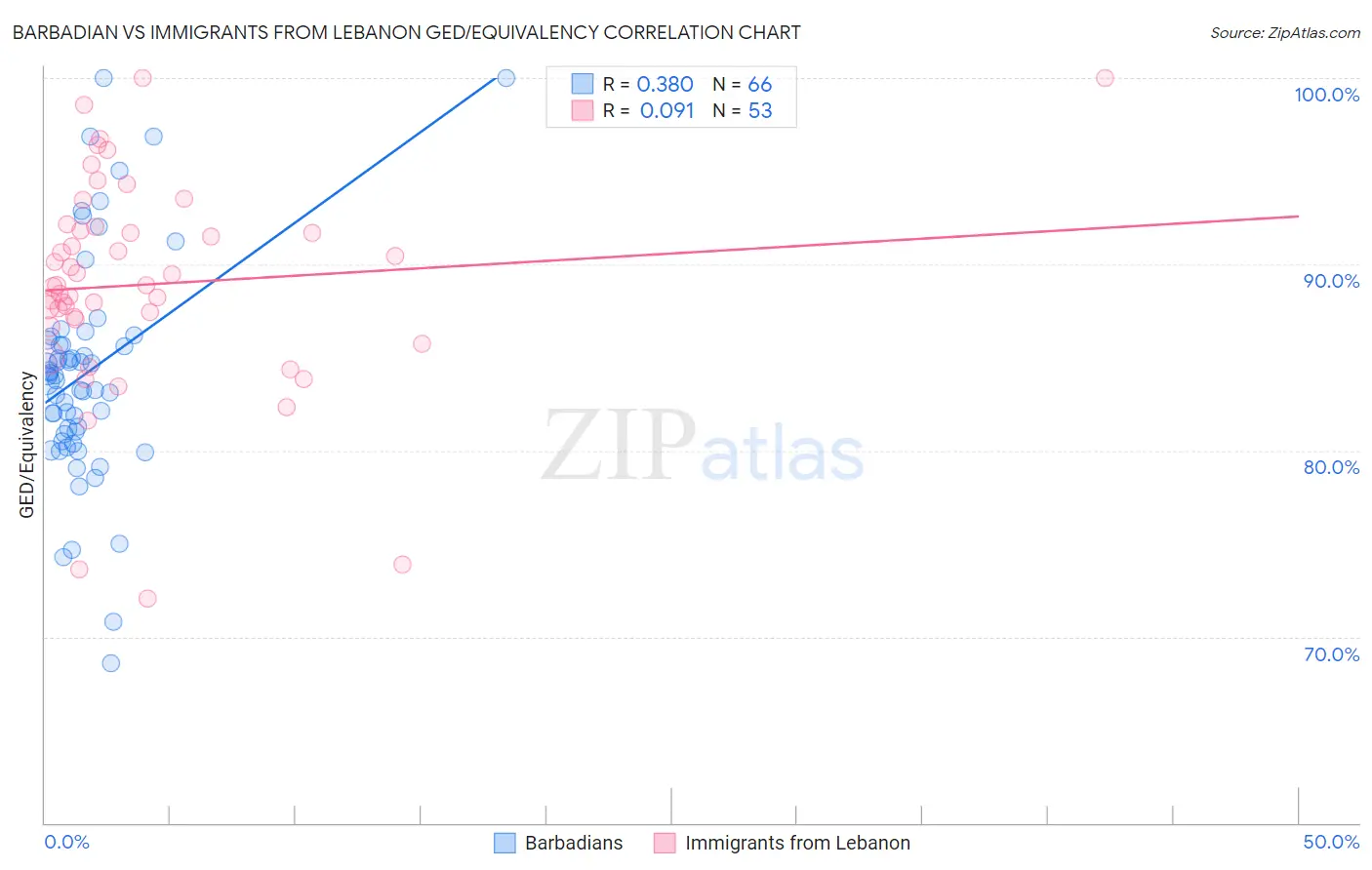 Barbadian vs Immigrants from Lebanon GED/Equivalency