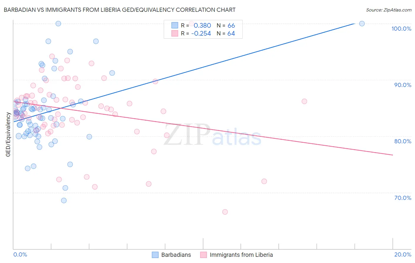 Barbadian vs Immigrants from Liberia GED/Equivalency