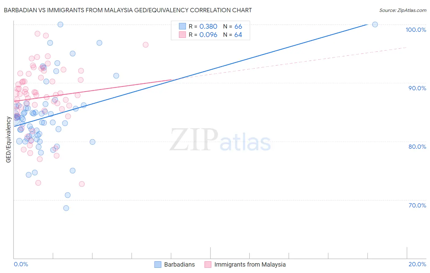 Barbadian vs Immigrants from Malaysia GED/Equivalency