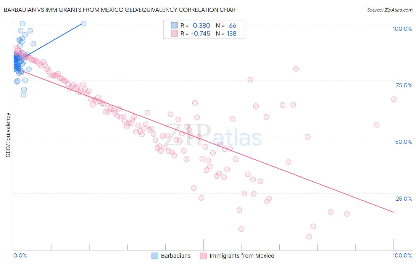 Barbadian vs Immigrants from Mexico GED/Equivalency