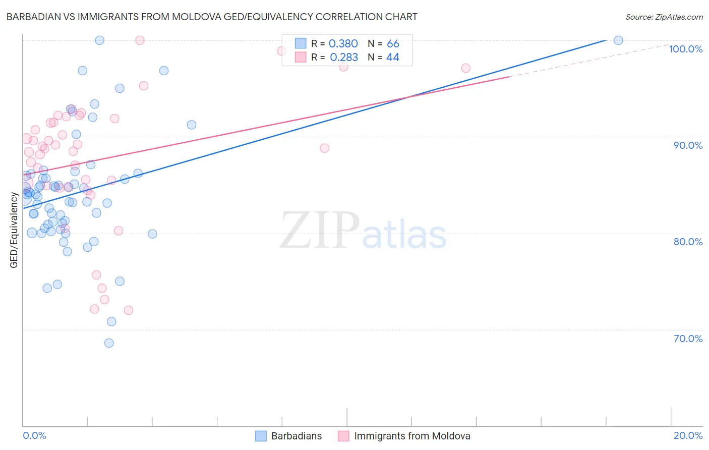 Barbadian vs Immigrants from Moldova GED/Equivalency