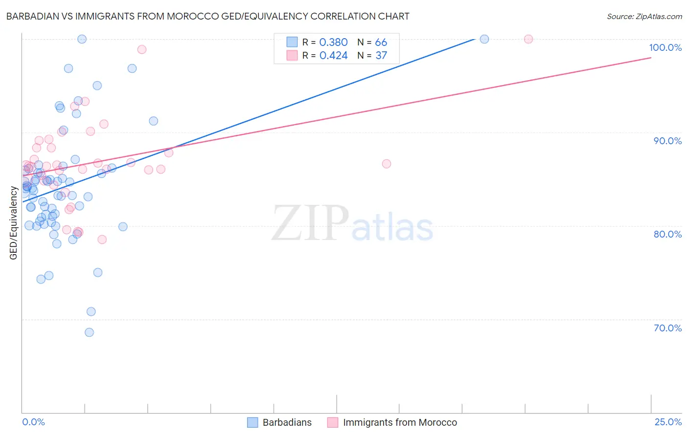 Barbadian vs Immigrants from Morocco GED/Equivalency