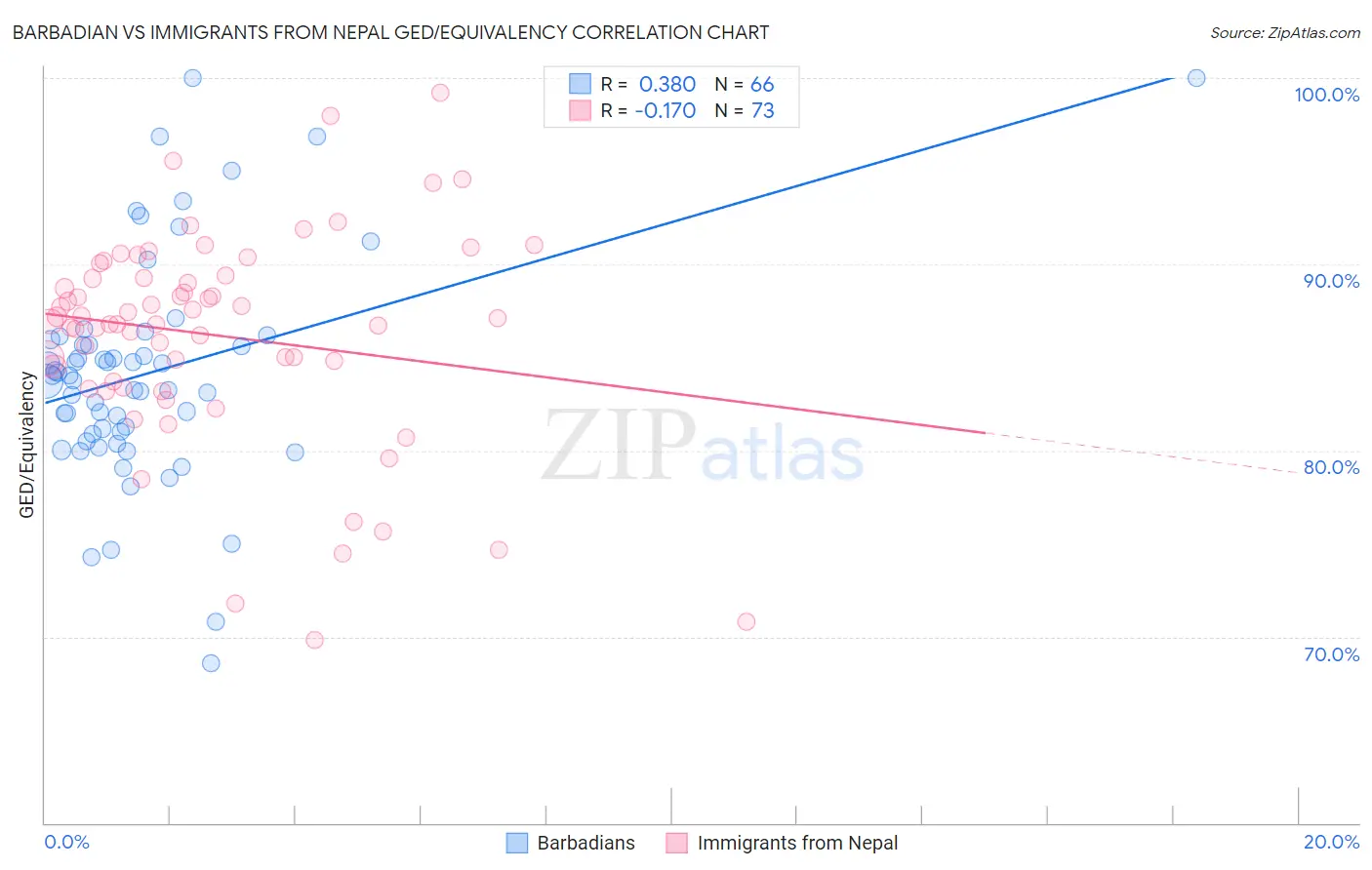 Barbadian vs Immigrants from Nepal GED/Equivalency