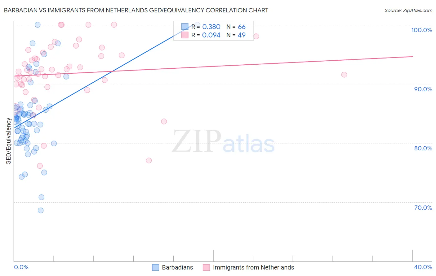 Barbadian vs Immigrants from Netherlands GED/Equivalency