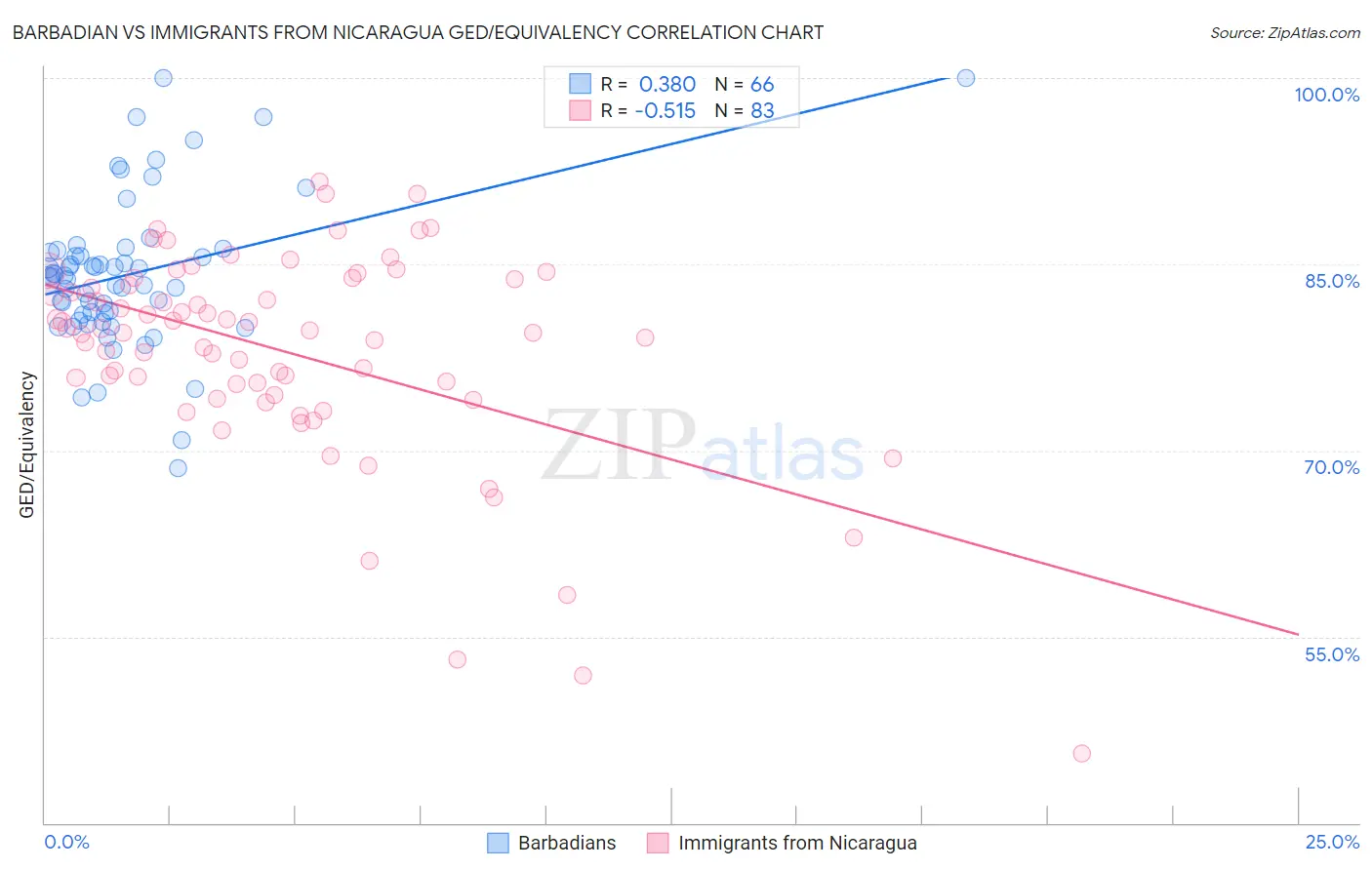 Barbadian vs Immigrants from Nicaragua GED/Equivalency