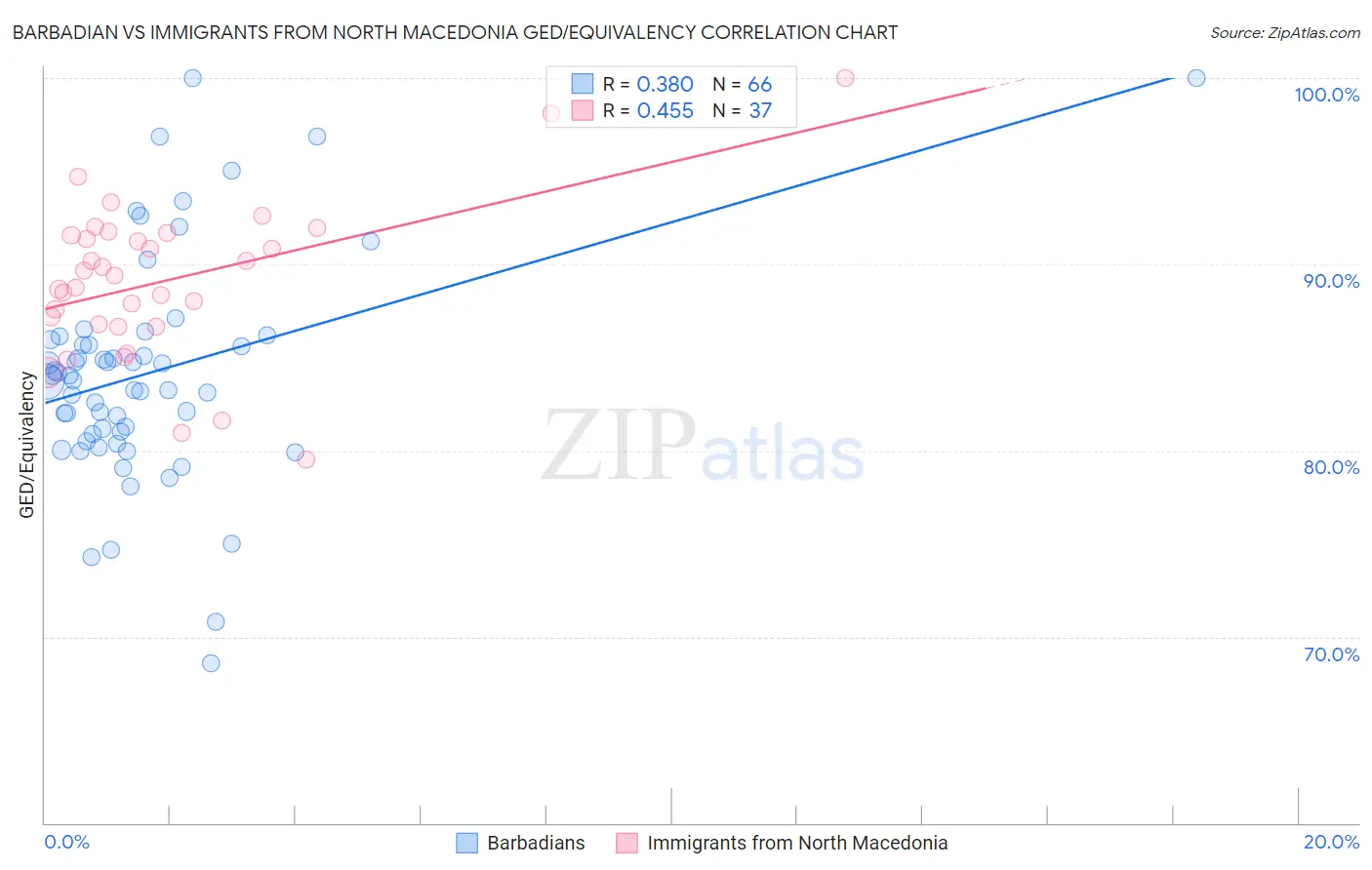 Barbadian vs Immigrants from North Macedonia GED/Equivalency