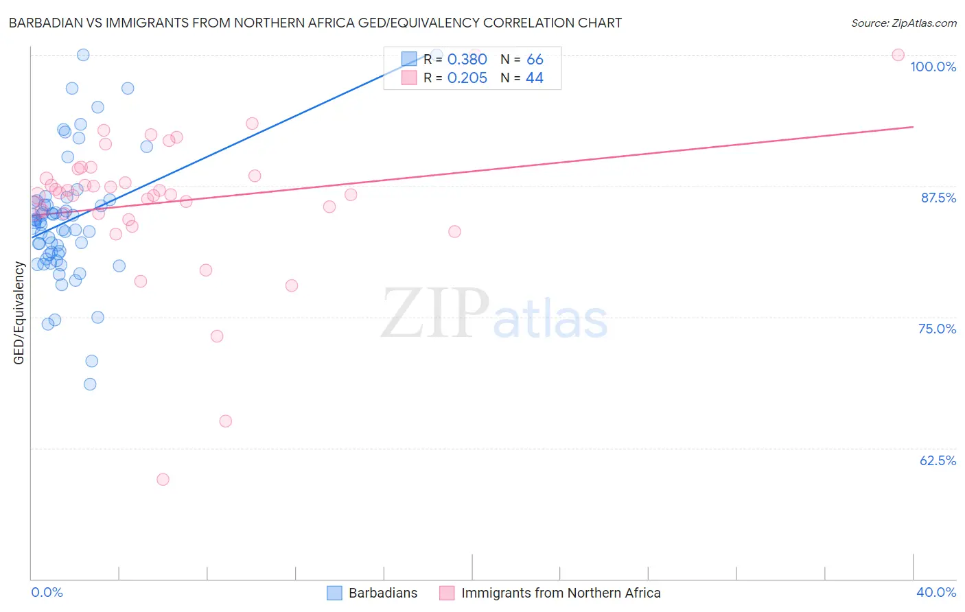 Barbadian vs Immigrants from Northern Africa GED/Equivalency