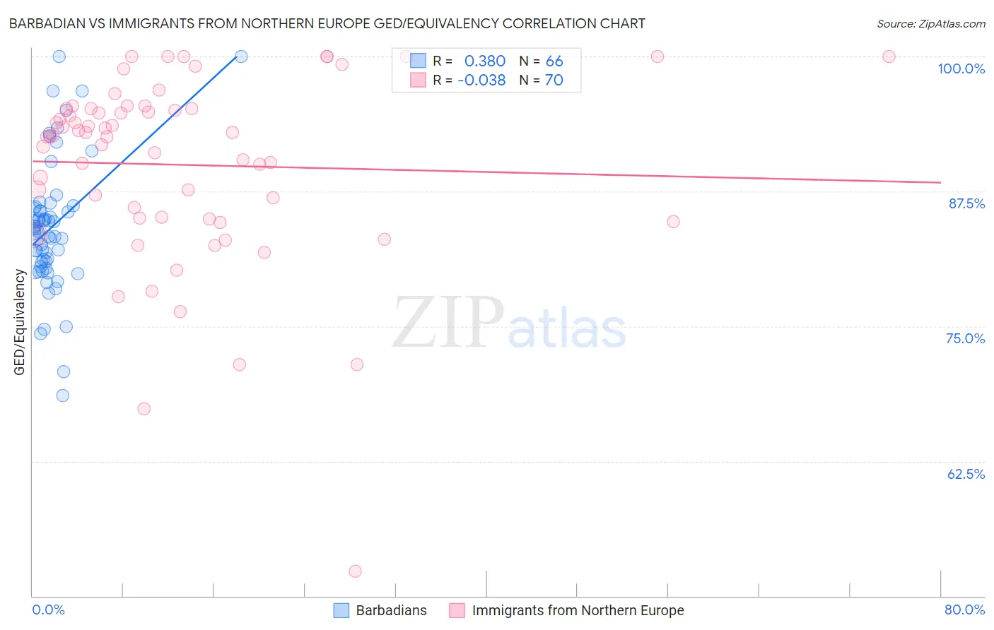 Barbadian vs Immigrants from Northern Europe GED/Equivalency