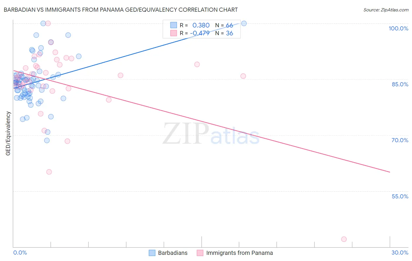 Barbadian vs Immigrants from Panama GED/Equivalency