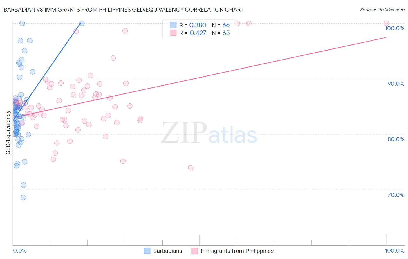 Barbadian vs Immigrants from Philippines GED/Equivalency