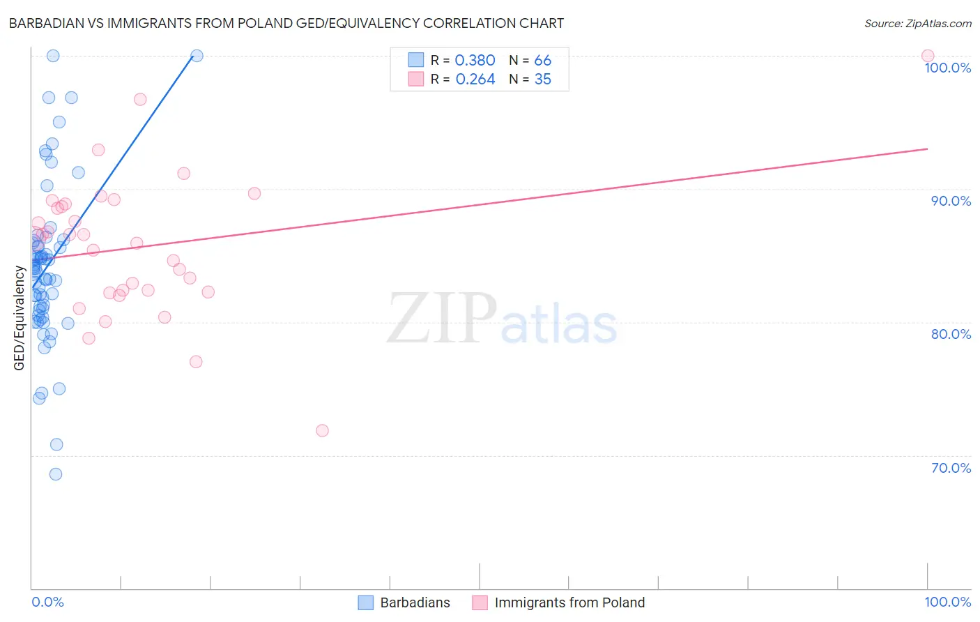 Barbadian vs Immigrants from Poland GED/Equivalency