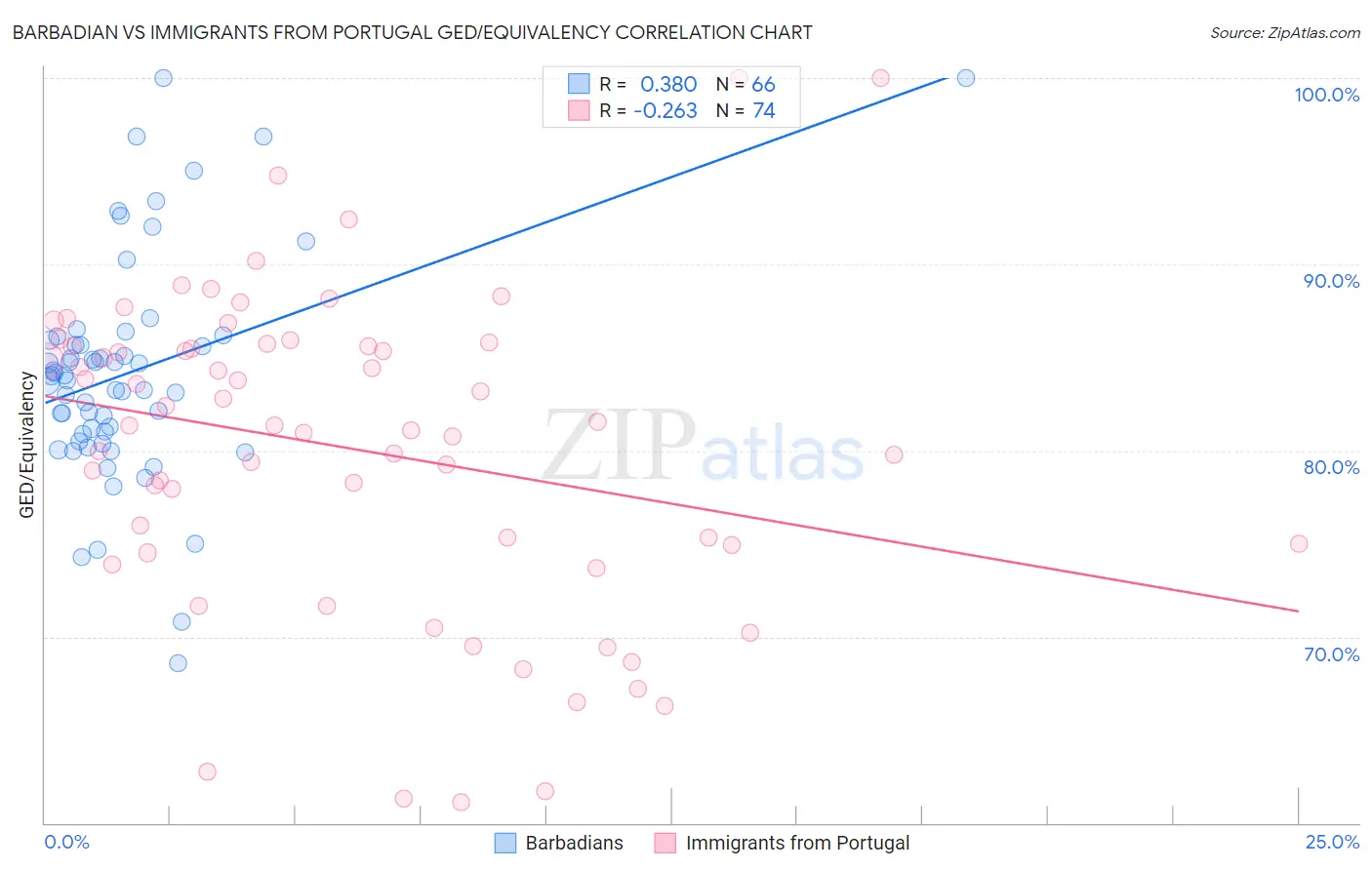 Barbadian vs Immigrants from Portugal GED/Equivalency