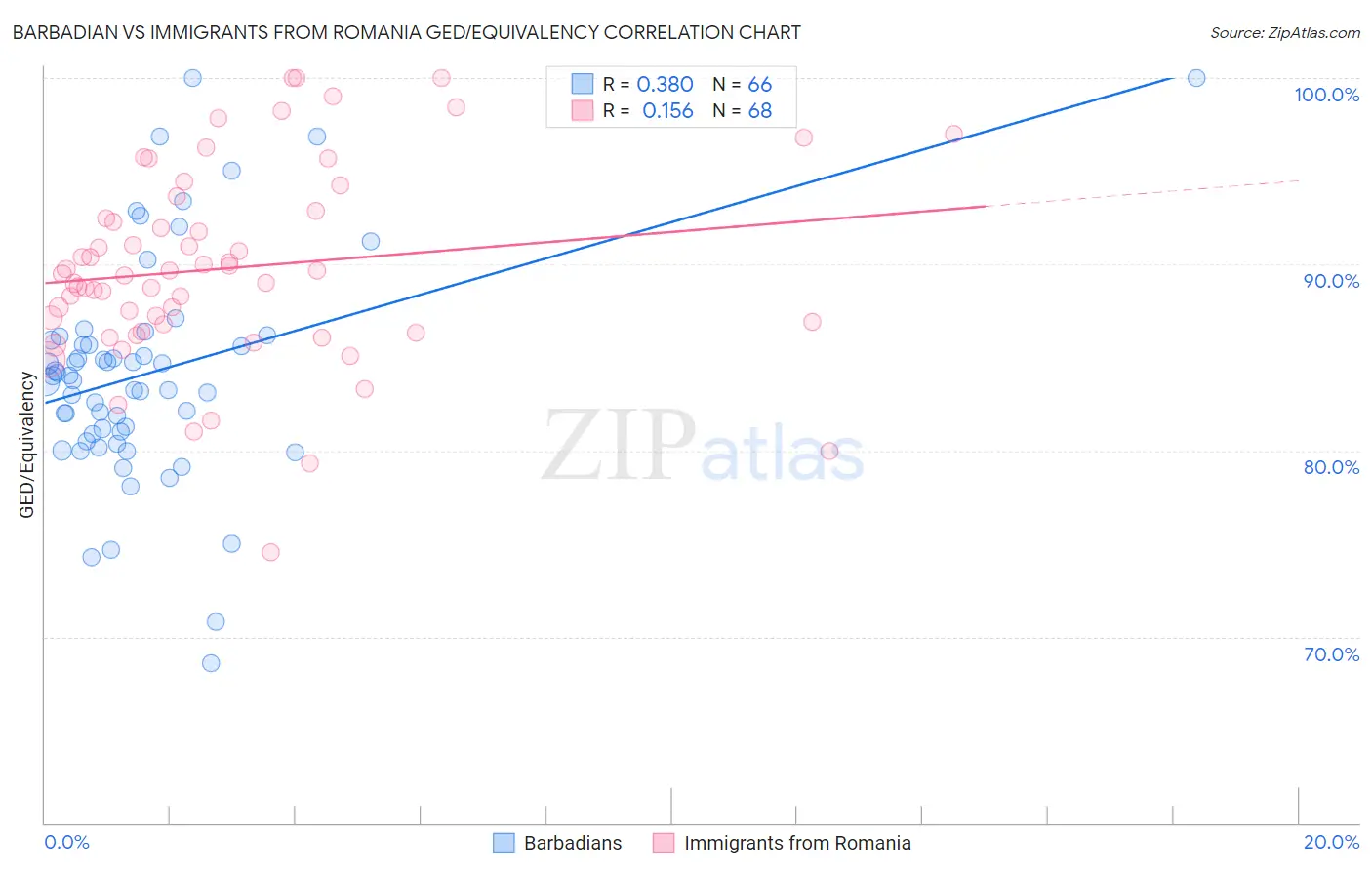 Barbadian vs Immigrants from Romania GED/Equivalency