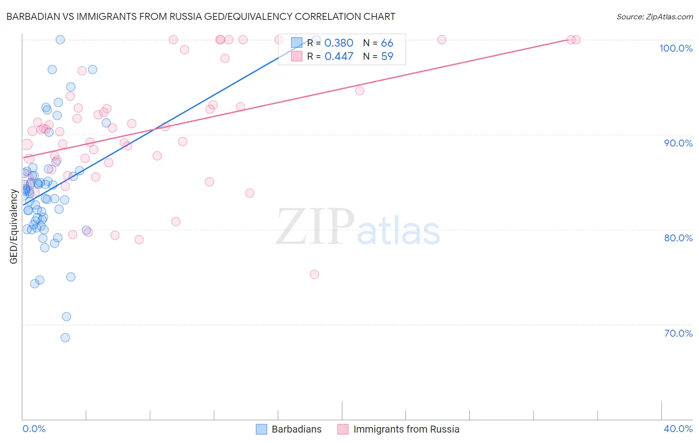 Barbadian vs Immigrants from Russia GED/Equivalency