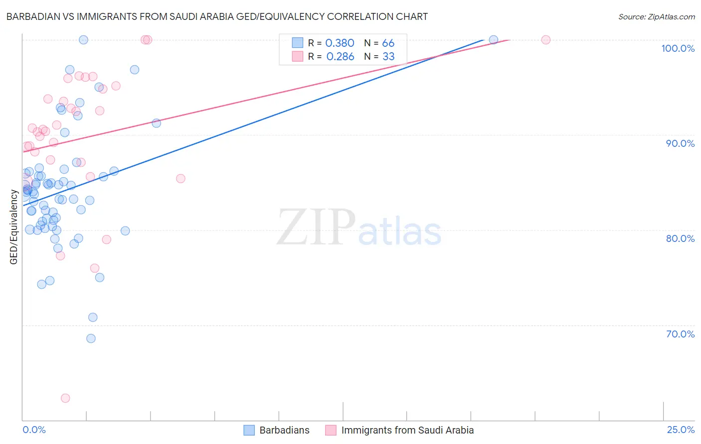 Barbadian vs Immigrants from Saudi Arabia GED/Equivalency