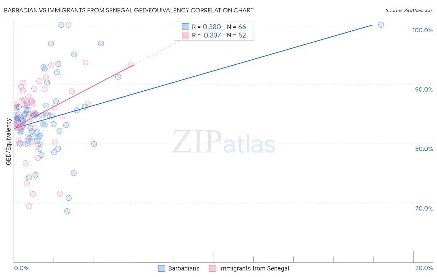 Barbadian vs Immigrants from Senegal GED/Equivalency