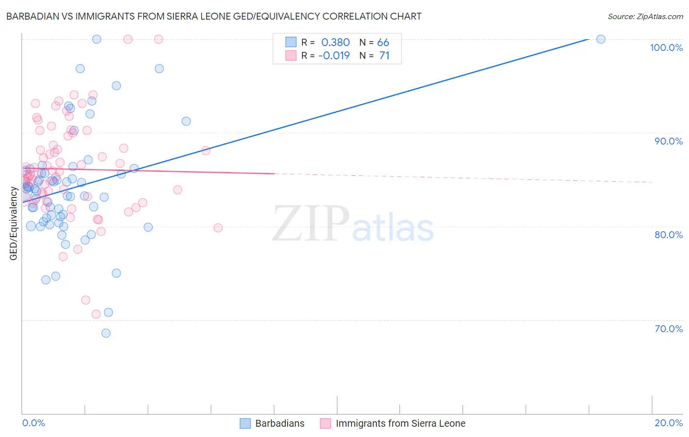 Barbadian vs Immigrants from Sierra Leone GED/Equivalency