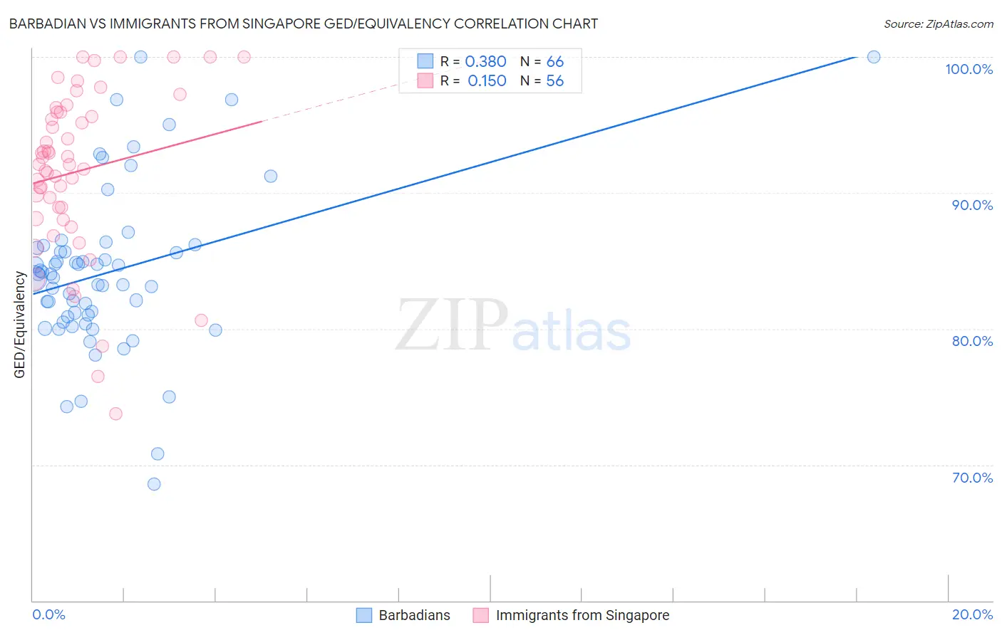 Barbadian vs Immigrants from Singapore GED/Equivalency