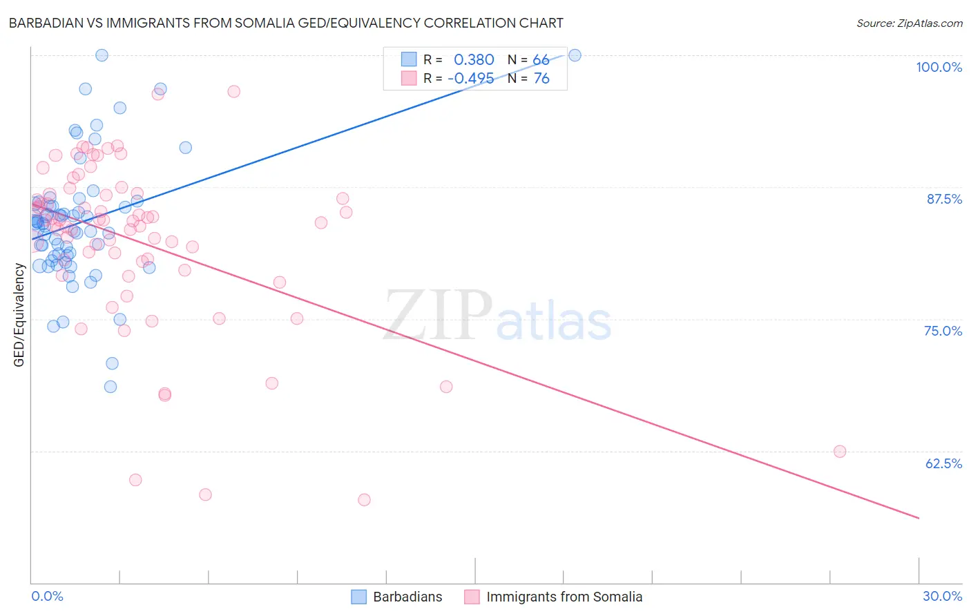 Barbadian vs Immigrants from Somalia GED/Equivalency