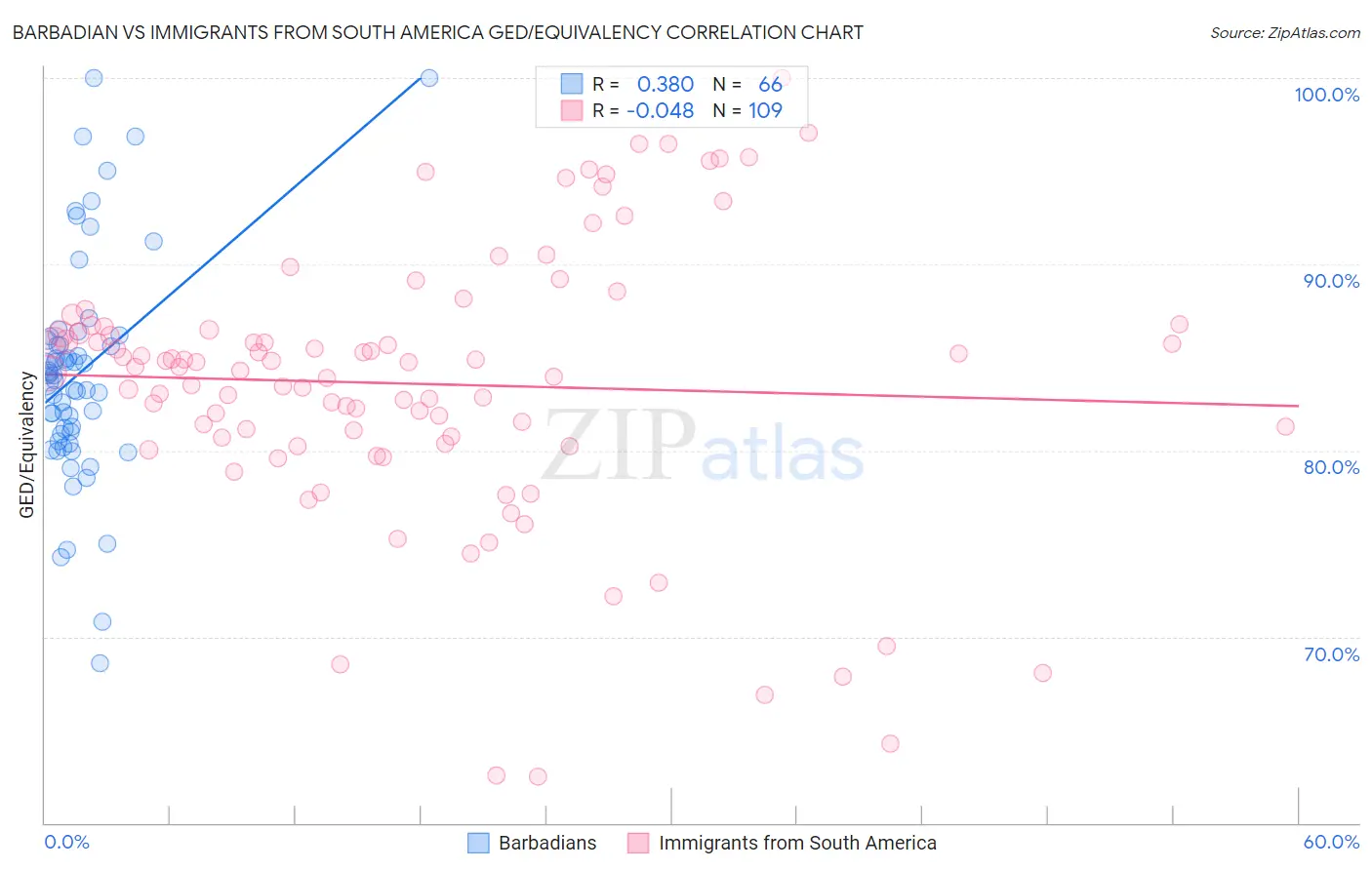 Barbadian vs Immigrants from South America GED/Equivalency