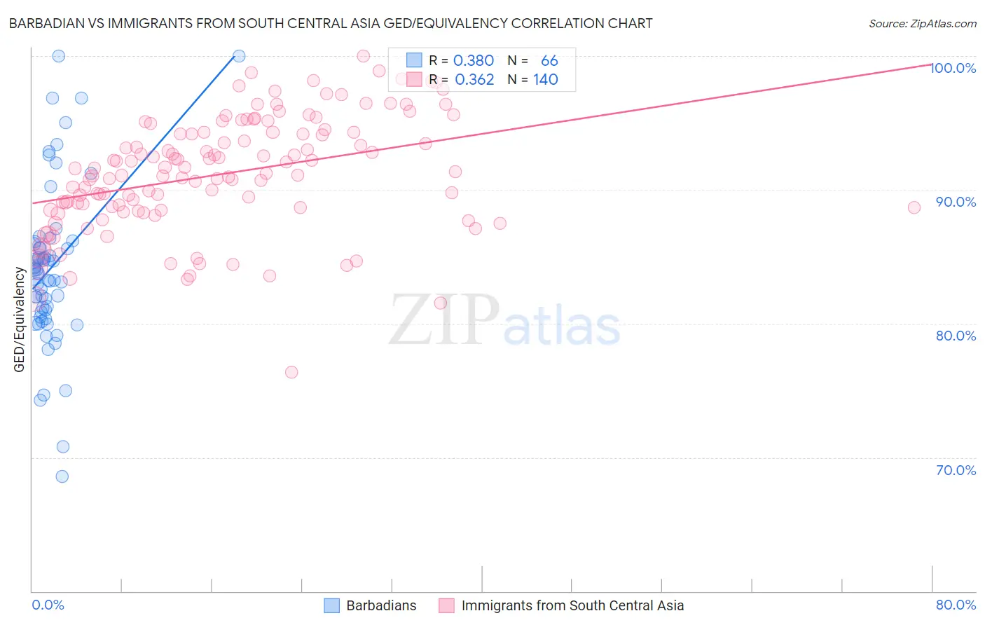 Barbadian vs Immigrants from South Central Asia GED/Equivalency