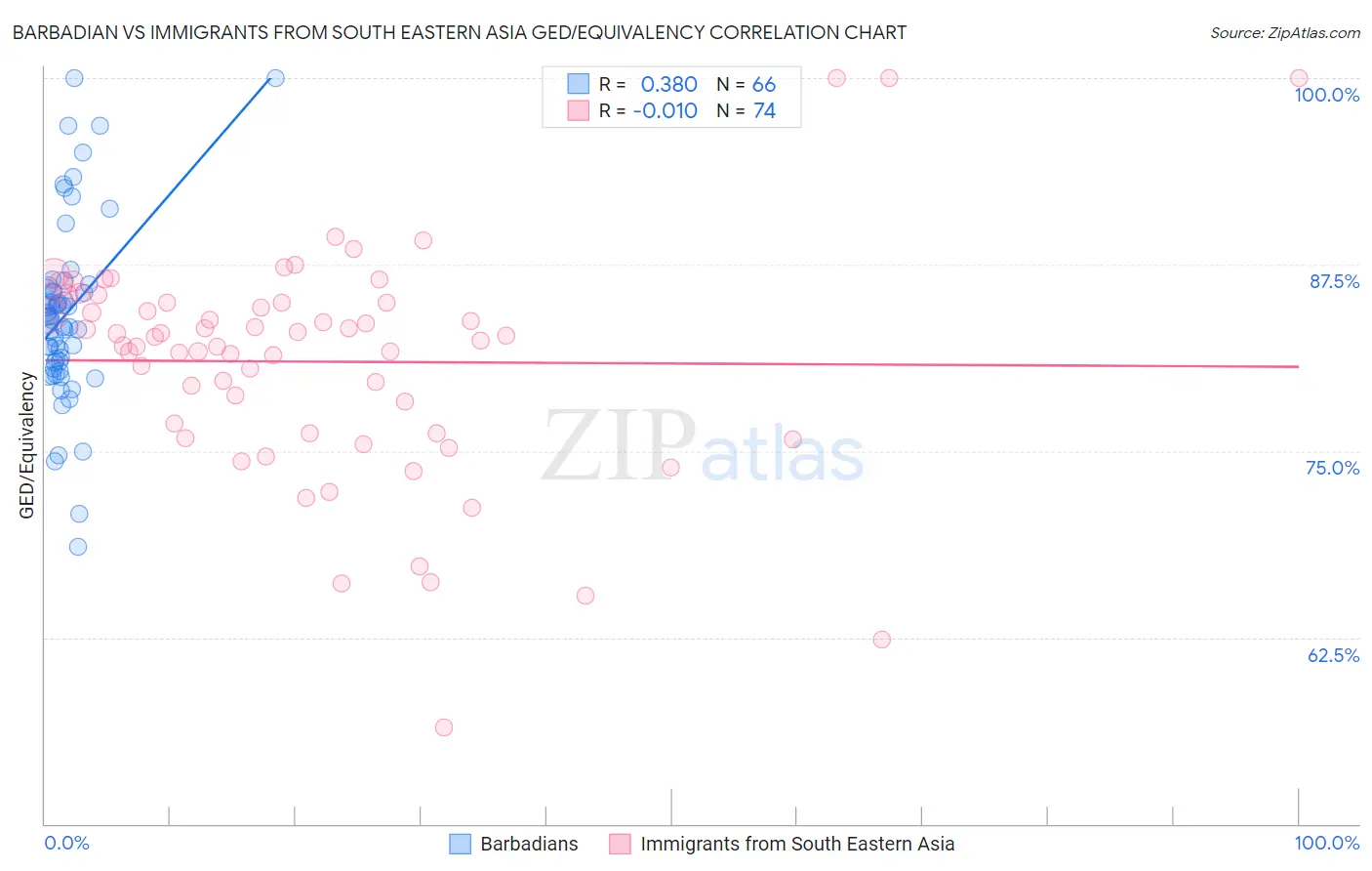 Barbadian vs Immigrants from South Eastern Asia GED/Equivalency