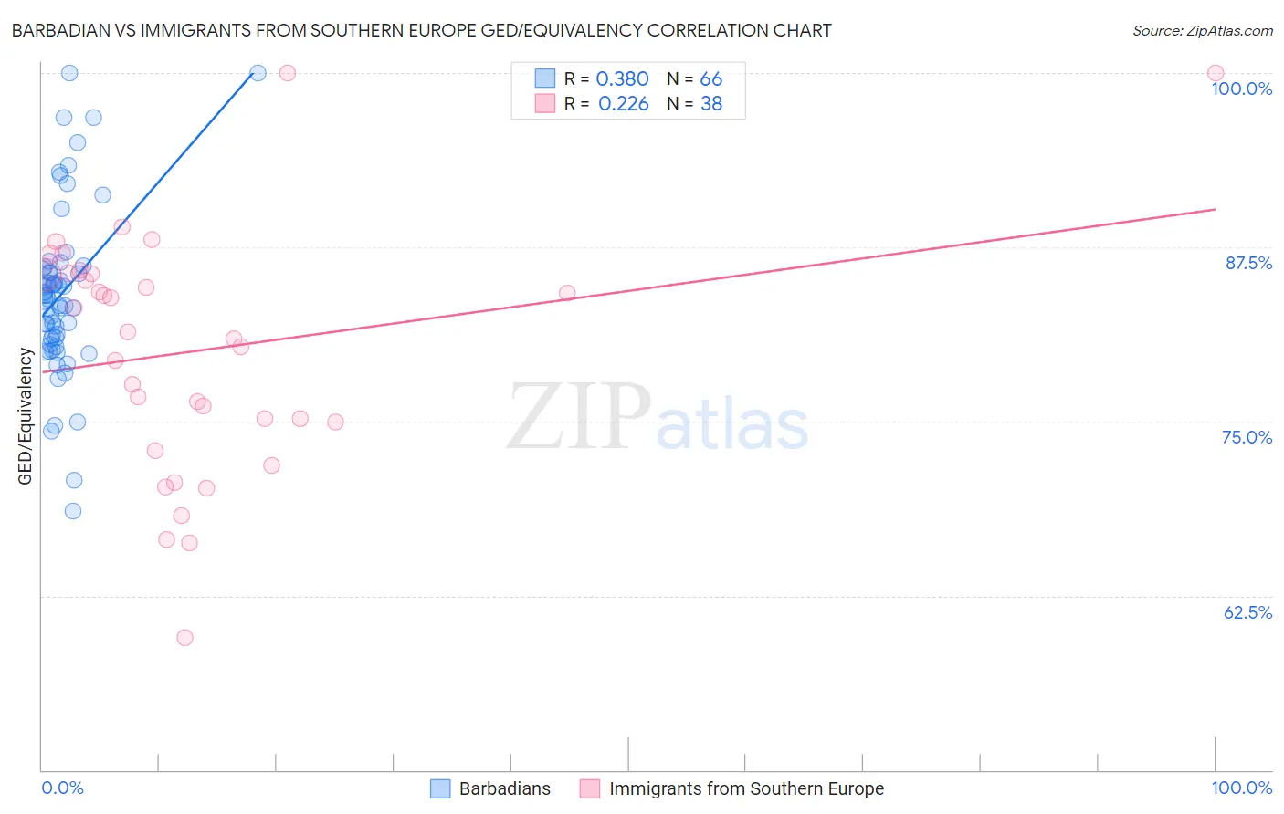 Barbadian vs Immigrants from Southern Europe GED/Equivalency