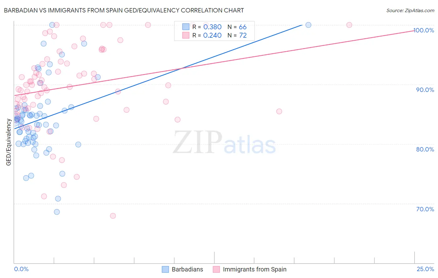 Barbadian vs Immigrants from Spain GED/Equivalency