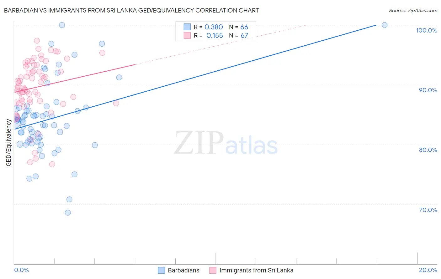 Barbadian vs Immigrants from Sri Lanka GED/Equivalency