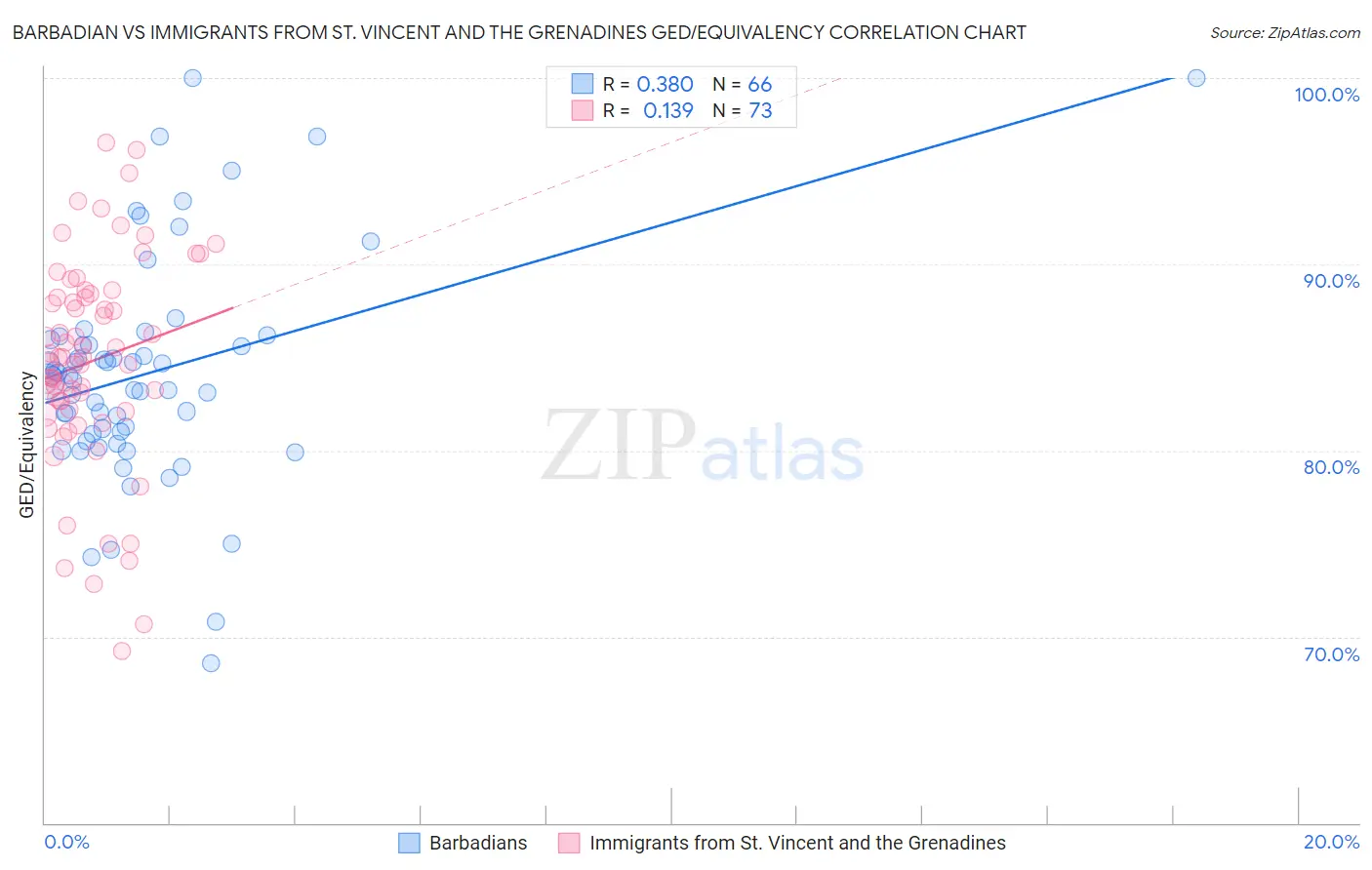 Barbadian vs Immigrants from St. Vincent and the Grenadines GED/Equivalency