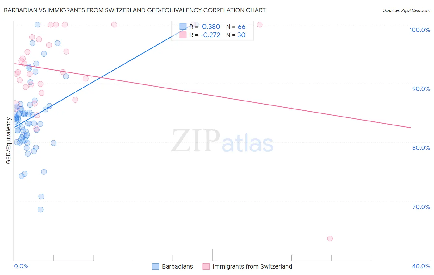 Barbadian vs Immigrants from Switzerland GED/Equivalency