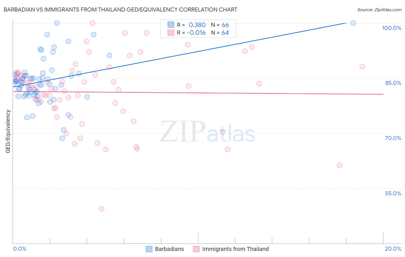 Barbadian vs Immigrants from Thailand GED/Equivalency