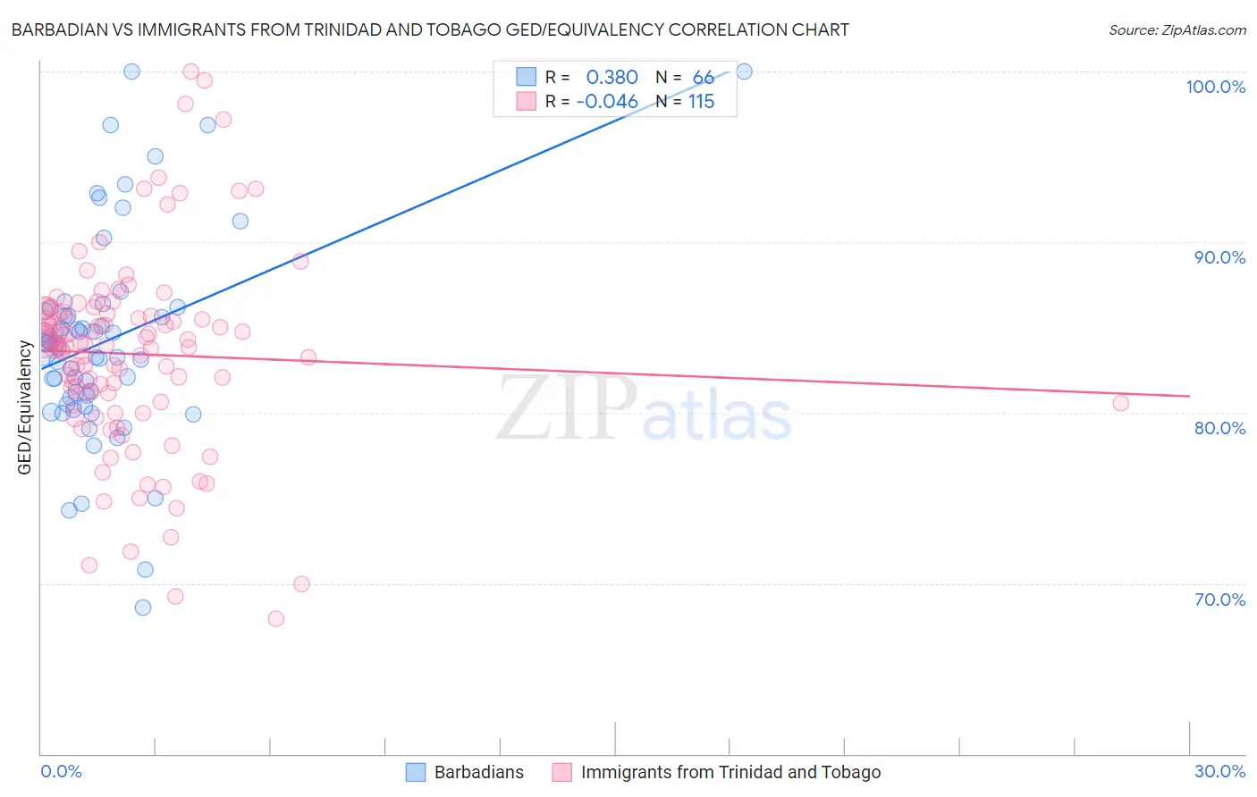 Barbadian vs Immigrants from Trinidad and Tobago GED/Equivalency