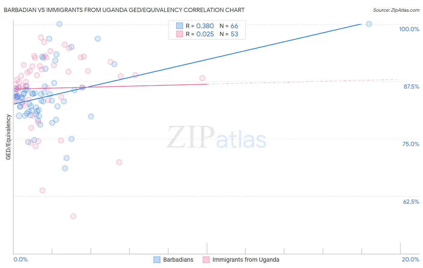 Barbadian vs Immigrants from Uganda GED/Equivalency