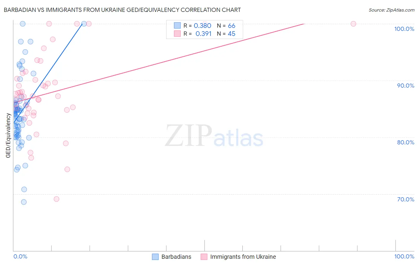 Barbadian vs Immigrants from Ukraine GED/Equivalency