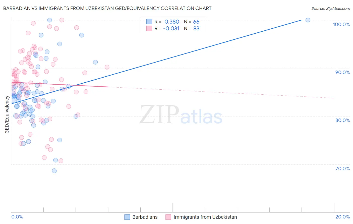 Barbadian vs Immigrants from Uzbekistan GED/Equivalency