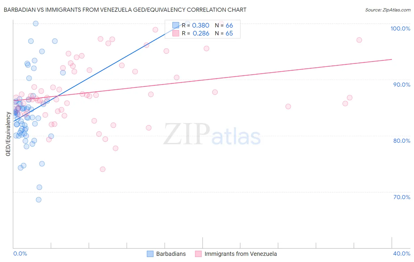 Barbadian vs Immigrants from Venezuela GED/Equivalency