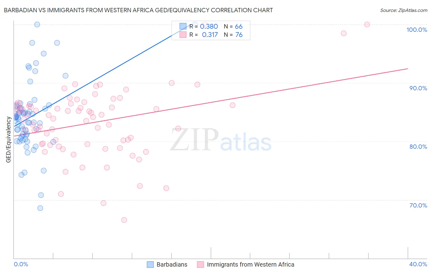 Barbadian vs Immigrants from Western Africa GED/Equivalency