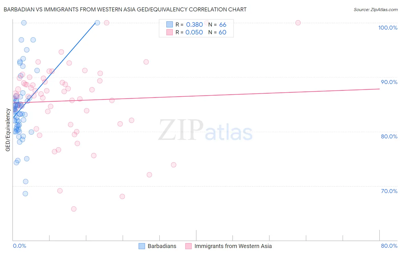 Barbadian vs Immigrants from Western Asia GED/Equivalency