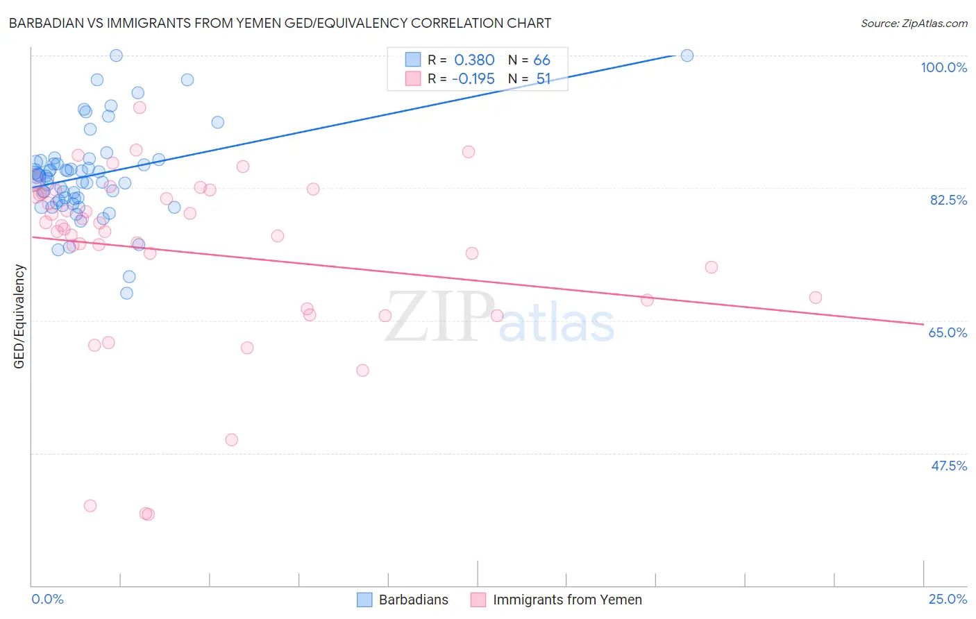 Barbadian vs Immigrants from Yemen GED/Equivalency