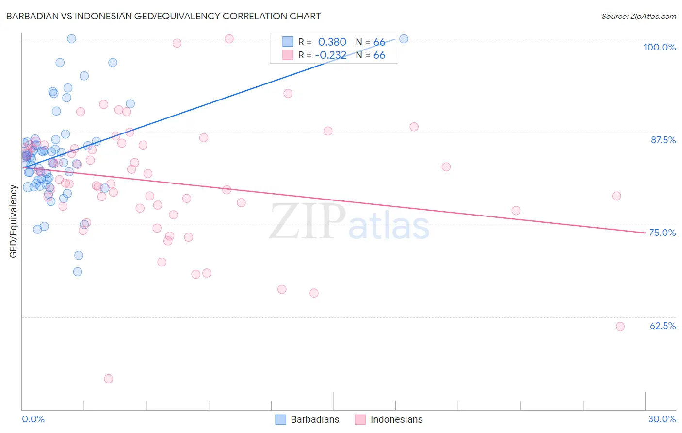 Barbadian vs Indonesian GED/Equivalency